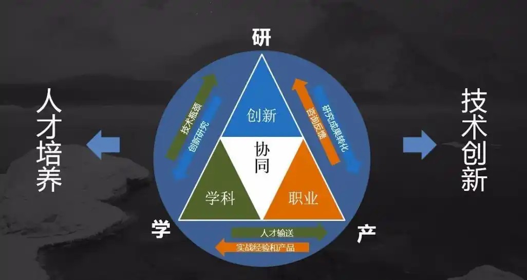 产学研一体化